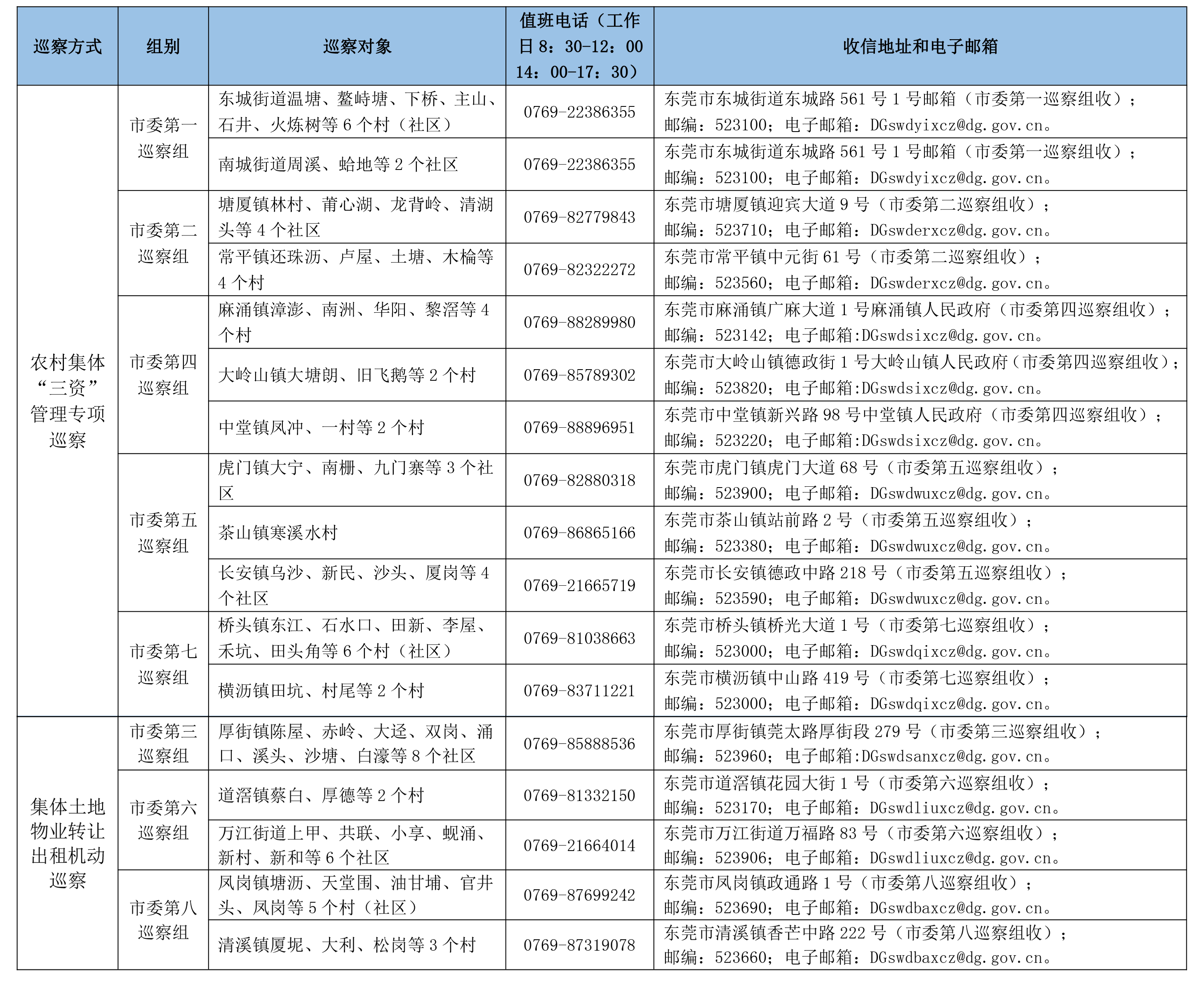 十五屆東莞市委2023年對(duì)村（社區(qū)）專項(xiàng)、機(jī)動(dòng)巡察和巡察“回頭看”完成進(jìn)駐-2.png